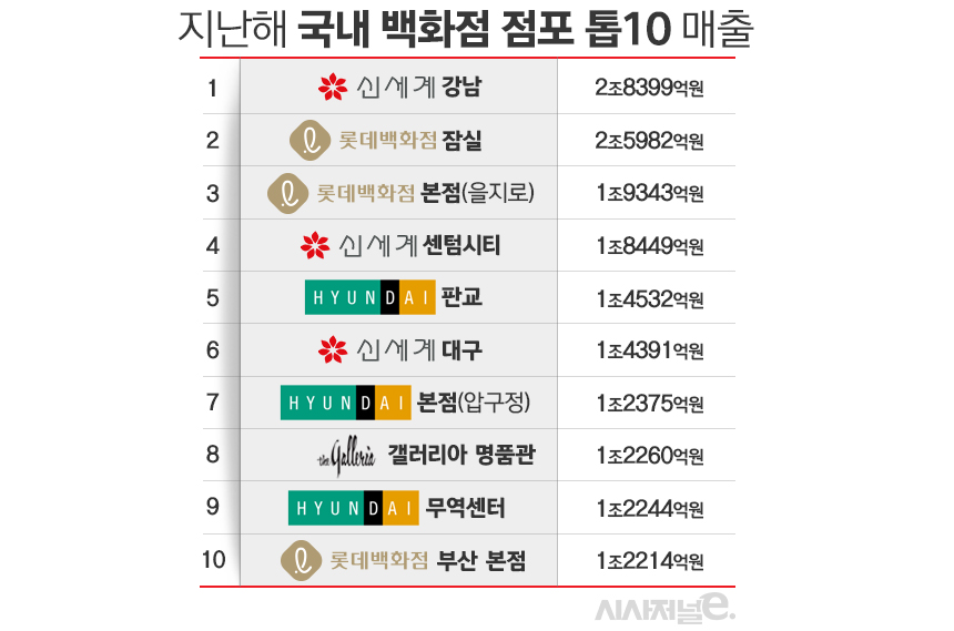 지난해 국내 백화점 점포별 매출 순위 톱 10 추정치. / 표=김은실 디자이너