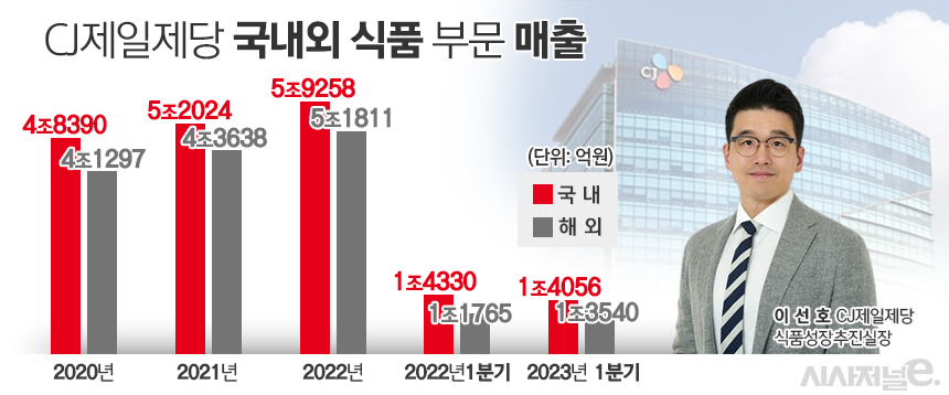CJ제일제당 국내외 매출 추이 및 이선호 식품성장추진실장. / 자료=CJ제일제당, 표=김은실 디자이너
