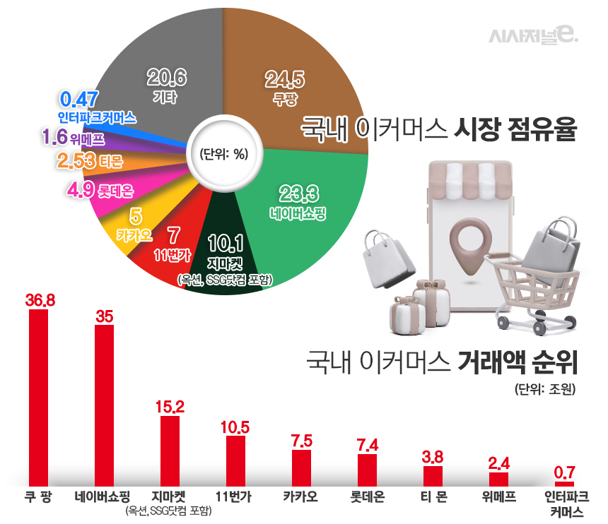 국내 이커머스 시장 점유율 및 거래액 추이. / 자료=공정거래위원회, 표=김은실 디자이너