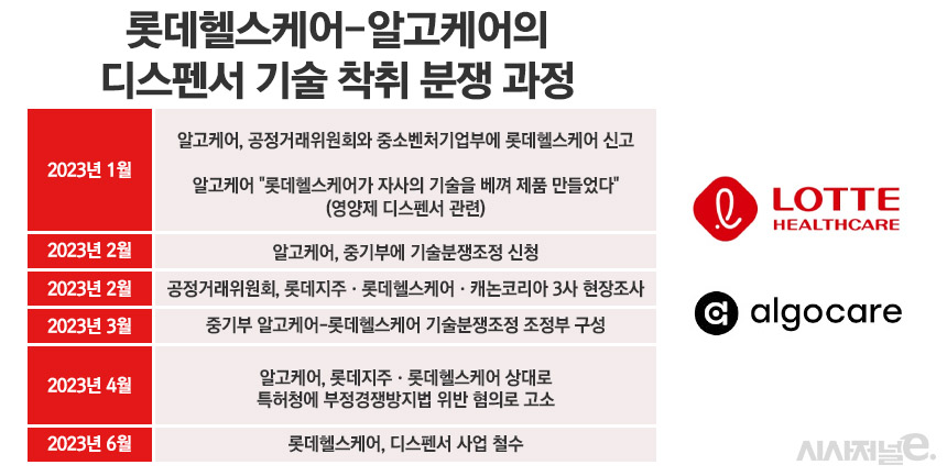 롯데헬스케어와 알고케어 기술착취 분쟁 과정./ 표=정승아 디자이너