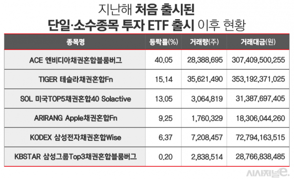 자료=한국거래소 정보데이터시스템. / 표=김은실 디자이너.