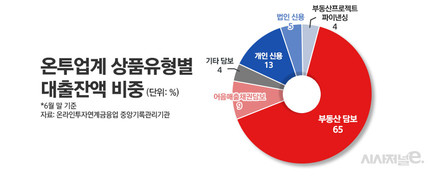 온투업계 상품유형별 대출잔액/그래픽=정승아 디자이너