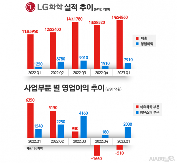 LG화학 실적 추이. /그래픽=정승아 디자이너
