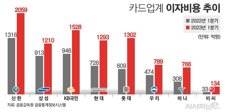 카드업계 이자비용 추이/그래픽=김은실 디자이너