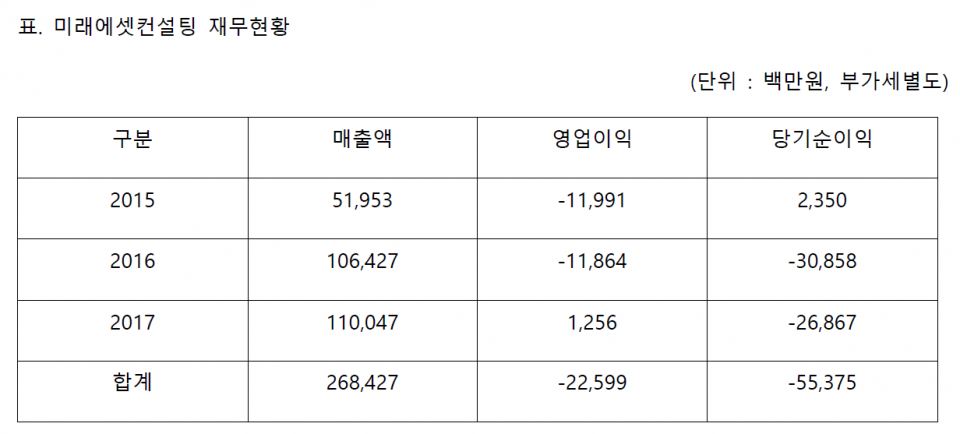 미래에셋컨설팅 실적 추이