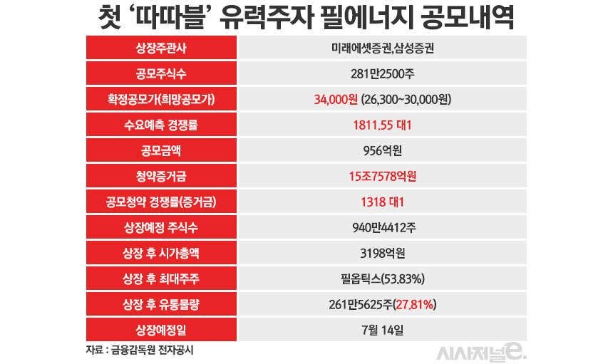 /그래픽=정승아 디자이너