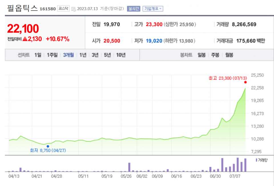 필옵틱스 주가 추이/=네이버증권