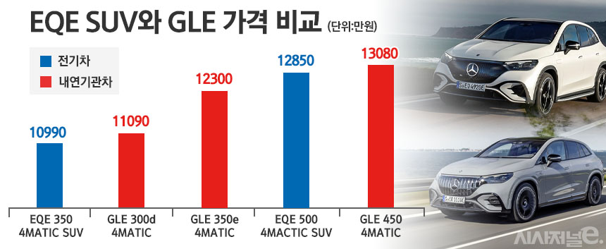 EQE SUV의 가격이 GLE 가격과 비슷하거나 오히려 더 저렴하다.  / 그래픽=정승아 디자이너