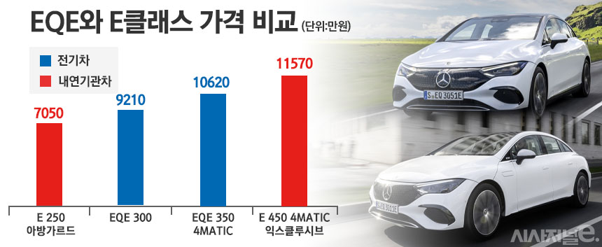 EQE와 E클래스 가격 비교. E 250에 비하면 EQE 시작 가격이 높지만, E 450과 비교하면 더 저렴하다. / 그래픽=정승아 디자이너