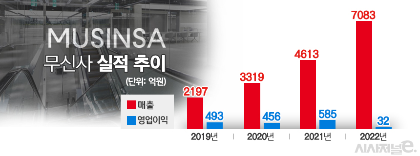 무신사 실적 추이. / 자료=무신사, 표=김은실 디자이너