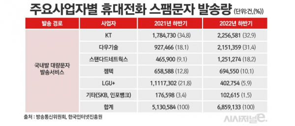 주요 대량발송문자사업자 스팸발송량 추이 / 이미지 = 정승아 디자이너