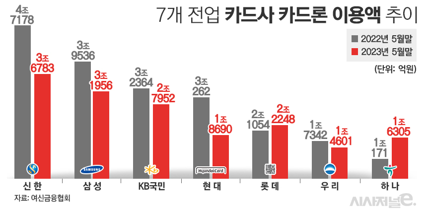 7개 전업 카드사 카드론 취급액 추이/그래픽=김은실 디자이너