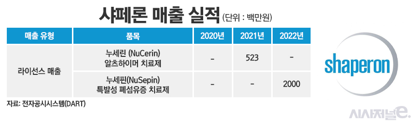 샤페론 매출 실적./ 표=정승아 디자이너