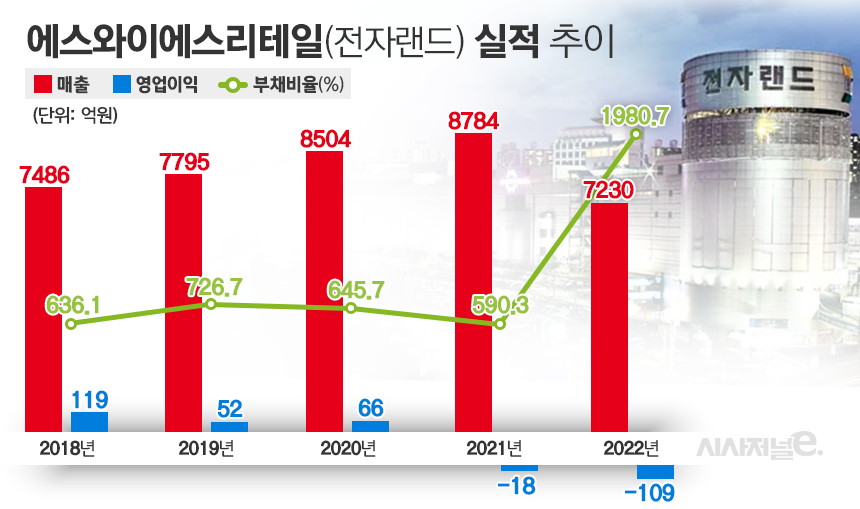 실적 부진에 대표 교체, 전자랜드 체질개선 통할까 < 유통 < 기업 < 기사본문 - 시사저널e 실적 부진에 대표 교체, 전자랜드 체질개선 통할까... 