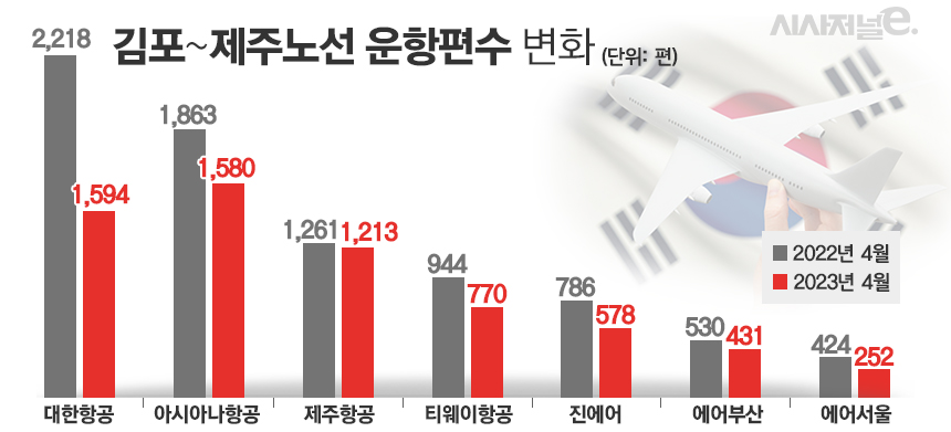 올해 엔데믹 흐름에 따라 국내 항공사들이 국제선 운항을 늘리며, 김포~제주 노선 운항 편수가 지난해에 비해 상대적으로 줄어들었다. / 그래픽=김은실 디자이너