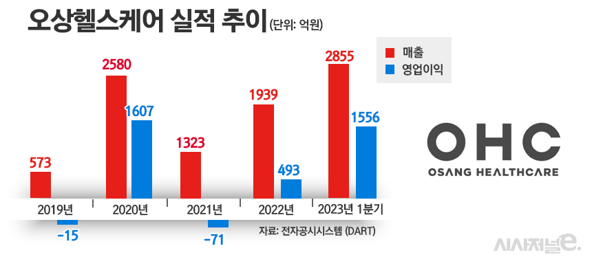 오상헬스케어 실적 추이./ 표=정승아 디자이너