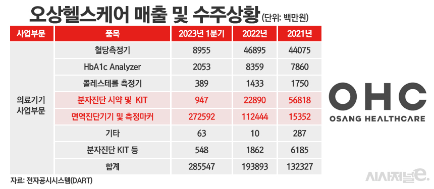 오상헬스케어 매출 및 수주 상황./ 표=정승아 디자이너