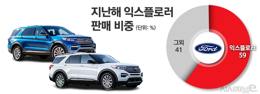 지난해 익스플로러 판매 비중. 포드 전체 판매량의 거의 60%를 차지했다. / 그래픽=정승아 디자이너