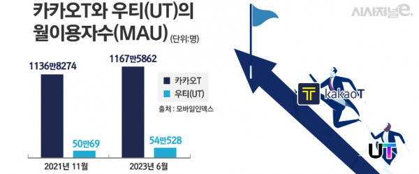 카카오T와 우티(UT)의 월이용자수(MAU) 비교 / 이미지 = 정승아 디자이너