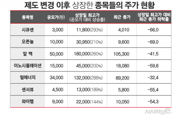 전 거래일 종가 기준. / 표=김은실 디자이너.