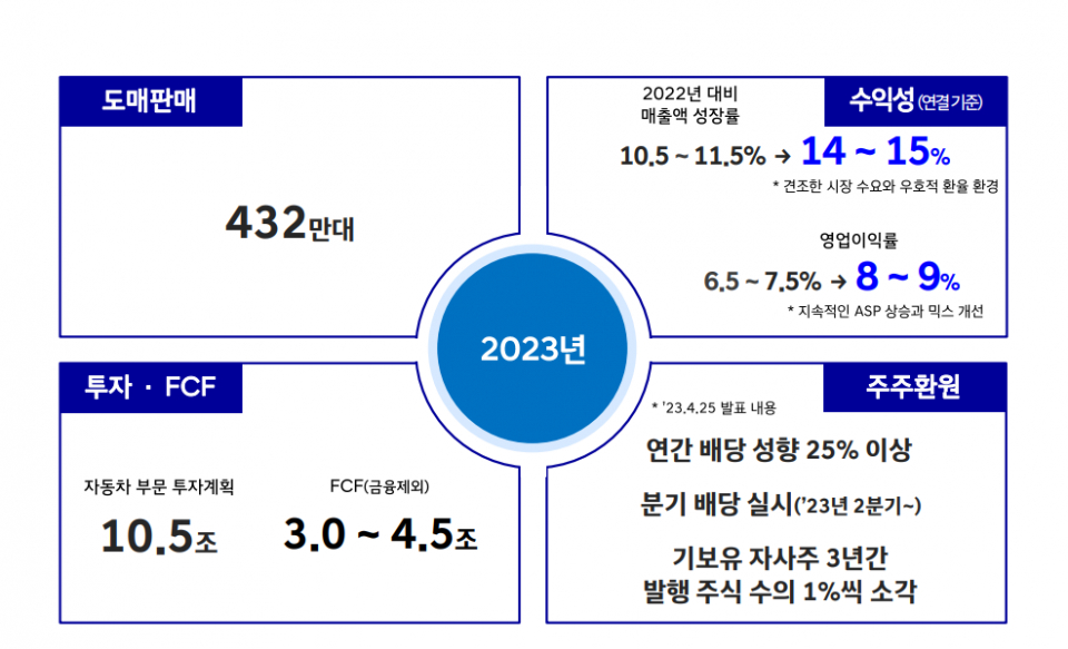 현대차 연간 가이던스. / 자료=현대차