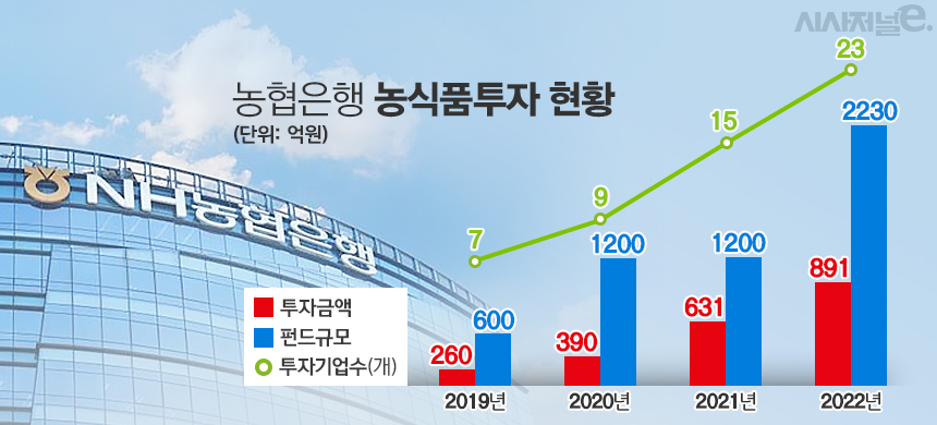 농협은행이 투자한 농식품펀드 현황. / 자료=농협은행, 표=김은실 디자이너