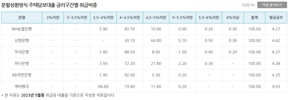 시중은행 및 케이뱅크 주택담보대출 금리구간별 취급 비중/자료=은행연합회