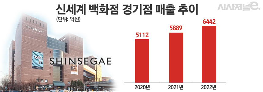 신세계백화점 경기점 매출 추이. / 표=정승아 디자이너