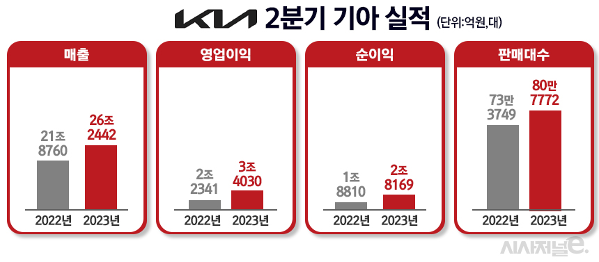 기아가 2분기 영업이익 3조원을 넘기며 역대 최고 기록을 경신했다. / 그래픽=정승아 디자이너