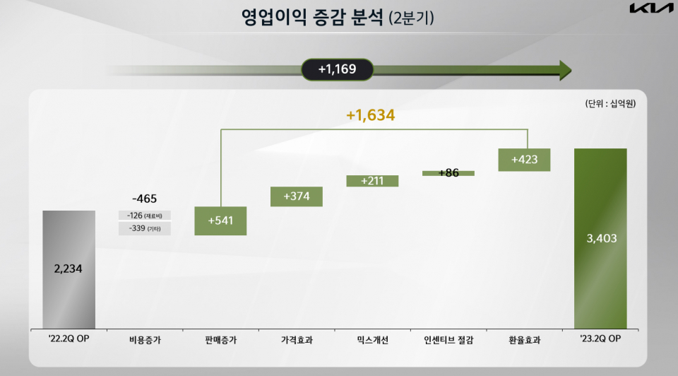 판매량 증가 및 고수익 차종 판매, 우호적 환율 등으로 실적이 개선됐다. / 사진=기아