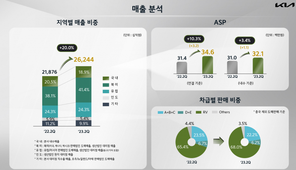 북미와 유럽 시장이 주요 수출 무대다. 향후 중국과 인도 판매를 강화해나갈 예정이다. / 사진=기아