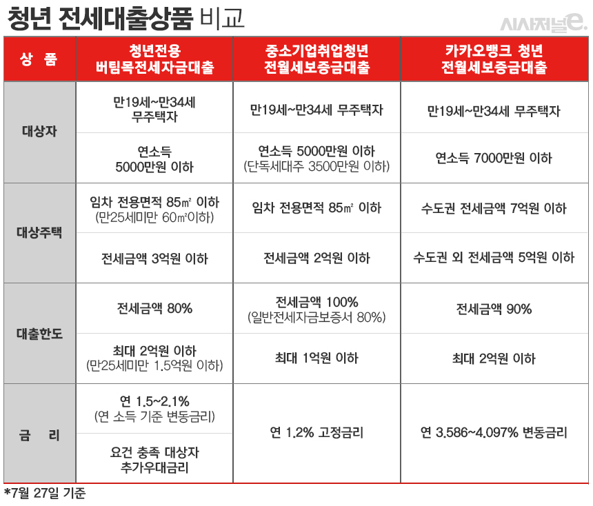청년 전세대출상품 비교./표=김은실 디자이너