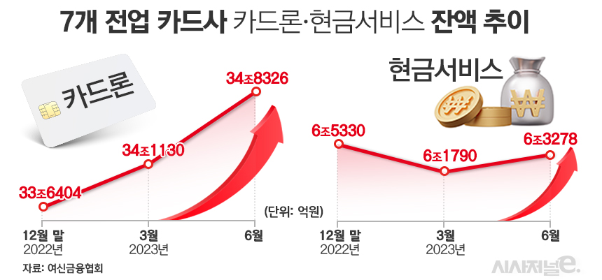 7개 전업 카드사 카드론·현금서비스 잔액 추이 / 그래픽=김은실 디자이너