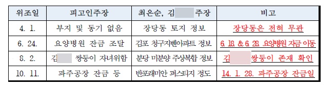 / 최은순씨의 전 동업자 안아무개씨 측이 정리한 잔고증명서 사건 범행 동기.
