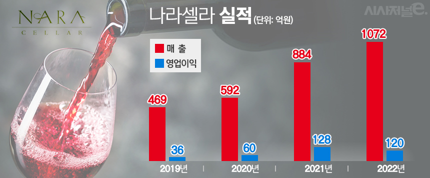 나라셀라 최근 실적 추이. / 자료=나라셀라, 표=김은실 디자이너