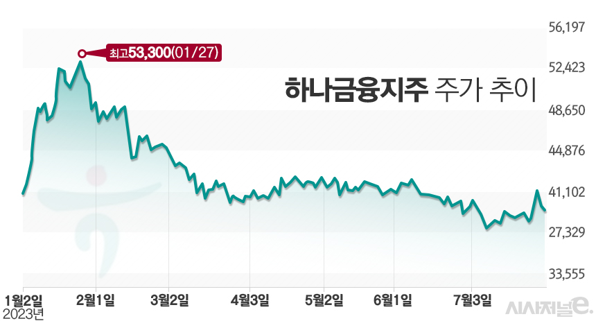 하나금융지주 주가 추이/그래픽=김은실 디자이너