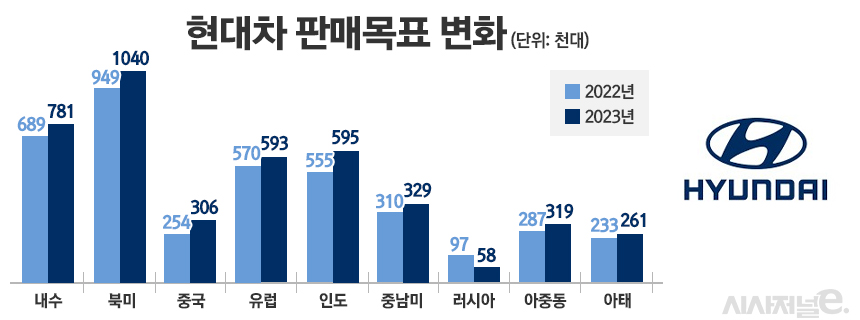 올해 중국 시장 내 판매 목표의 증가 폭이 가장 크다. / 그래픽=정승아 디자이너