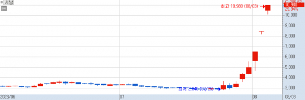 서남 주가. / 그래프=키움HTS 캡처.