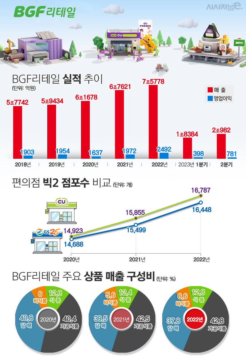 BGF리테일 실적, CU와 GS25 점포수 비교. / 자료=BGF리테일, 표=김은실 디자이너