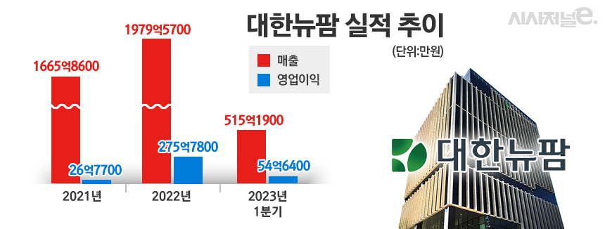 ./자료=금융감독원 전자공시시스템(DART), 그래픽=정승아 디자이너