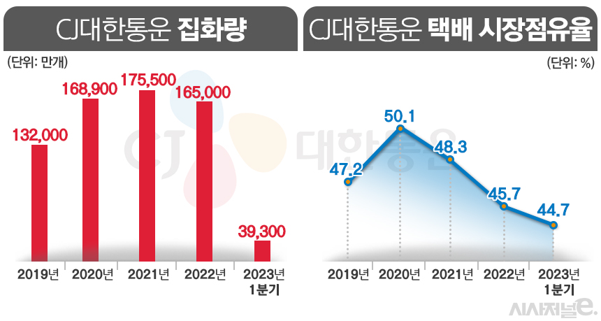 CJ대한통운 국내 택배 점유율, 물량 추이. / 자료=CJ대한통운, 표=김은실 디자이너