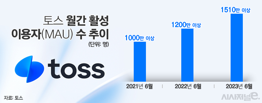 토스 월간 활성 이용자(MAU) 수 추이/그래픽=김은실 디자이너