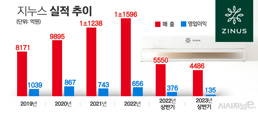 지누스 실적 추이. / 자료=지누스, 표=김은실 디자이너