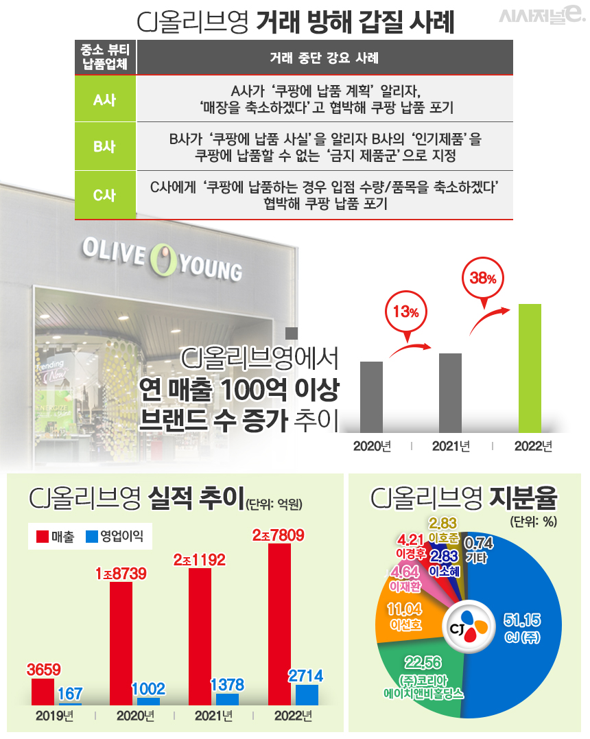 CJ올리브영 최근 실적 및 중소기업 브랜드 성장 현황, 쿠팡이 공개한 CJ올리브영 거래 방해 갑질 사례. / 그래픽=김은실 디자이너