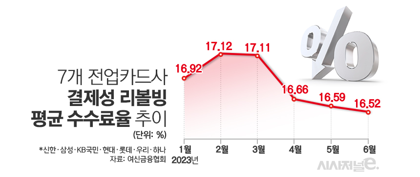 7개 전업카드사 결제성 리볼빙 평균 수수료율 추이/그래픽=김은실 디자이너