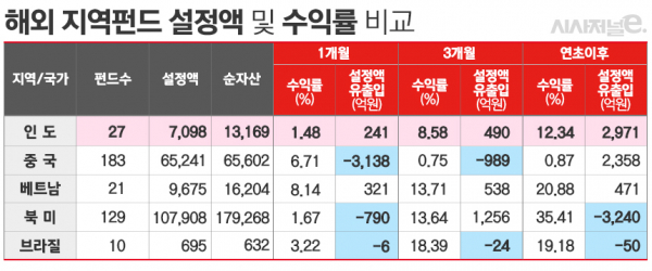 자료=펀드평가사 에프앤가이드. / 표=김은실 디자이너.