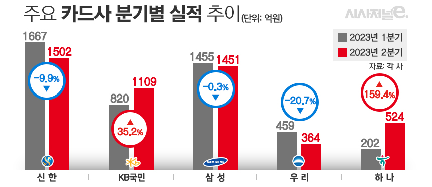 주요 카드사 분기별 실적 추이/그래픽=김은실 디자이너