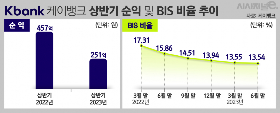 케이뱅크 상반기 순익 및 BIS 비율 추이/그래픽=김은실 디자이너