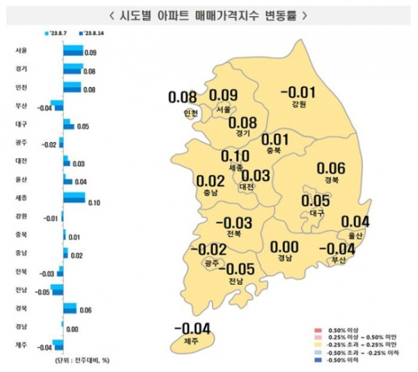 8월 둘째주 시도별 아파트 매매가격지수 변동률 / 자료=한국부동산원