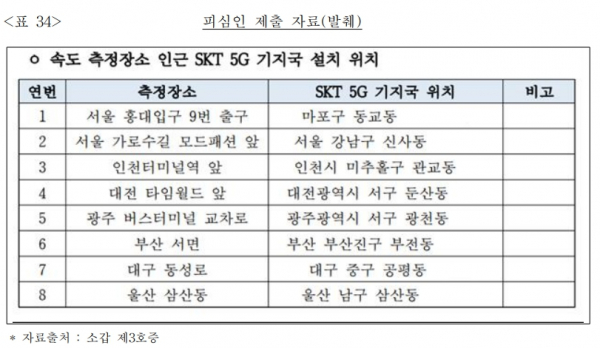 SK텔레콤이 공정거래위원회의 5G 과장광고 관련 조사 과정에 제출한 5G 속도 측정 관련 자료 / 자료 = 공정거래위원회